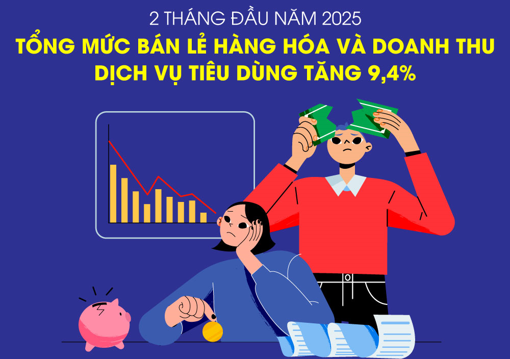 Tổng mức bán lẻ hàng hóa và doanh thu dịch vụ tiêu dùng tăng 9,4% so với cùng kỳ năm trước